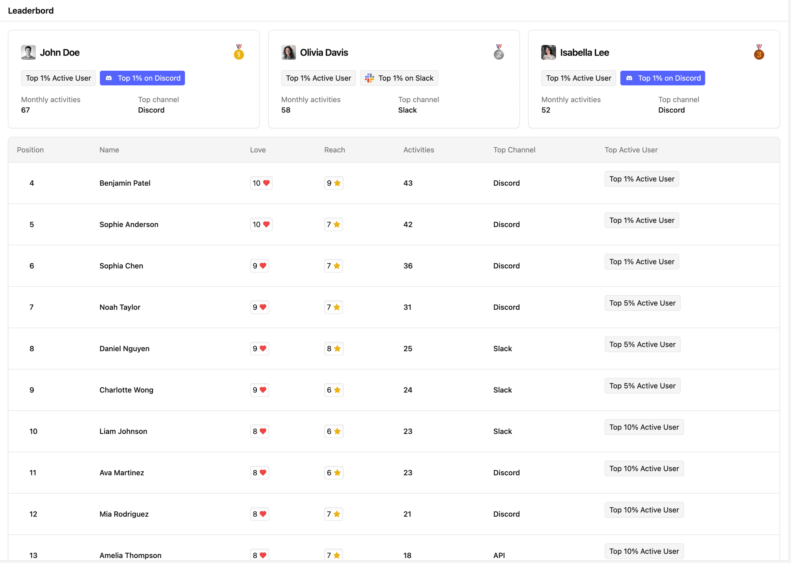 leaderboard